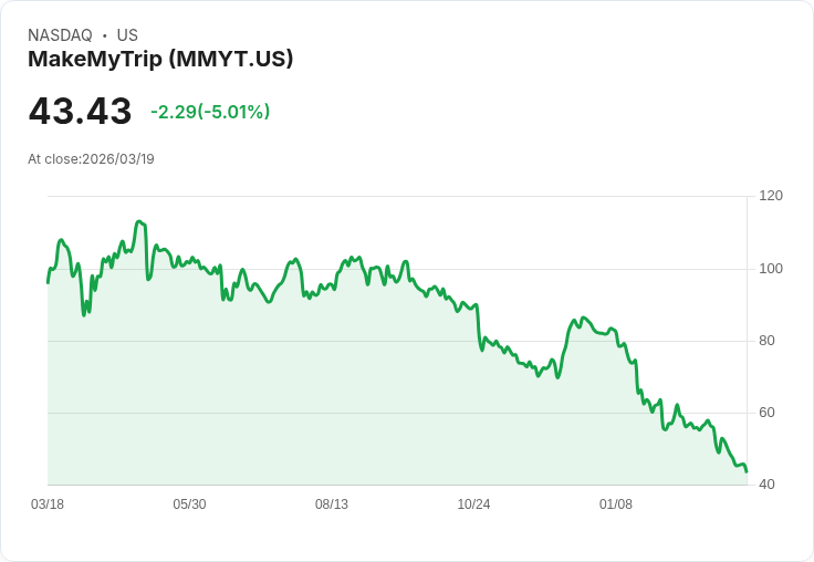 【01:53 即時新聞】MakeMyTrip(MMYT) 盤中重挫逾5％／KD低檔徘徊、跌破短中期均線壓力加劇