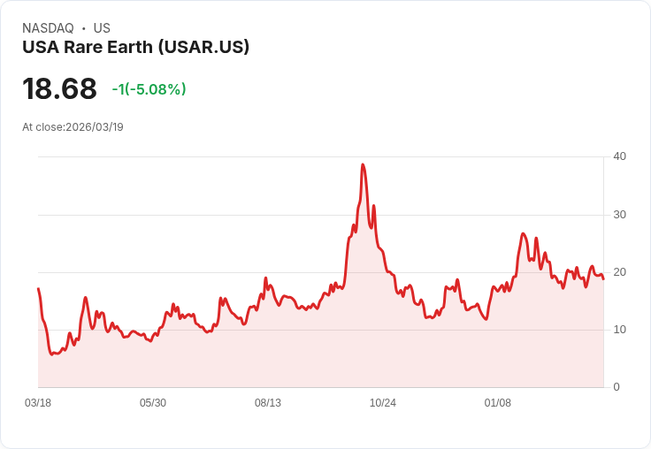 【02:53 即時新聞】USA Rare Earth(USAR) 盤中重挫逾5％　技術指標高檔轉弱引發賣壓