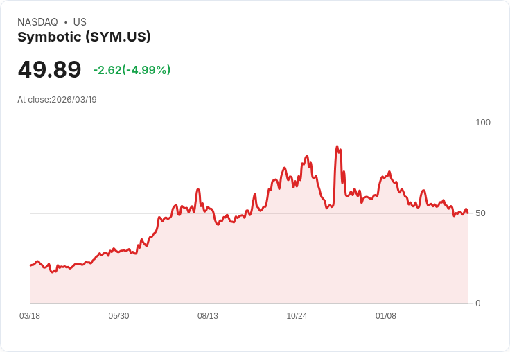 【03:44 即時新聞】Symbotic(SYM) 重挫逾5％／KD高檔回落、MACD偏空 壓抑股價