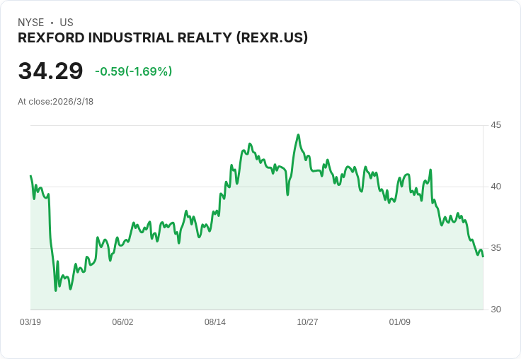 減評警報！Scotiabank調整Rexford Industrial (REXR)前景，REIT策略大變革