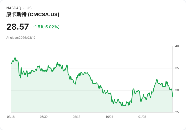 【03:49 即時新聞】Comcast(CMCSA) 盤中重挫逾5％／KD與MACD同步轉弱、跌破短期均線壓力加大