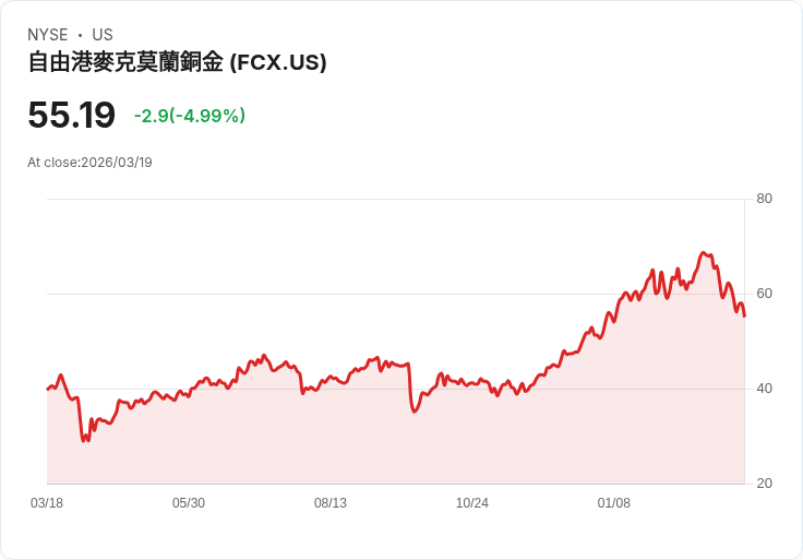 【02:58 即時新聞】Freeport-McMoran(FCX) 盤中挫逾5％／KD、MACD轉弱 壓回測試短線支撐