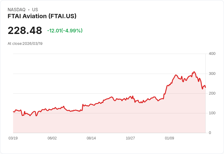 【21:44 即時新聞】FTAI Aviation(FTAI) 盤中重挫逾5％　技術面KD、MACD續弱多頭均線失守壓力增