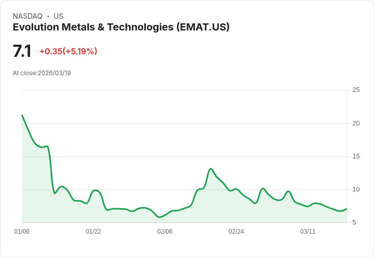 【21:43 即時新聞】Evolution Metals & Technologies(EMAT) 盤中勁揚逾5％　技術指標低檔反彈帶動買氣回流