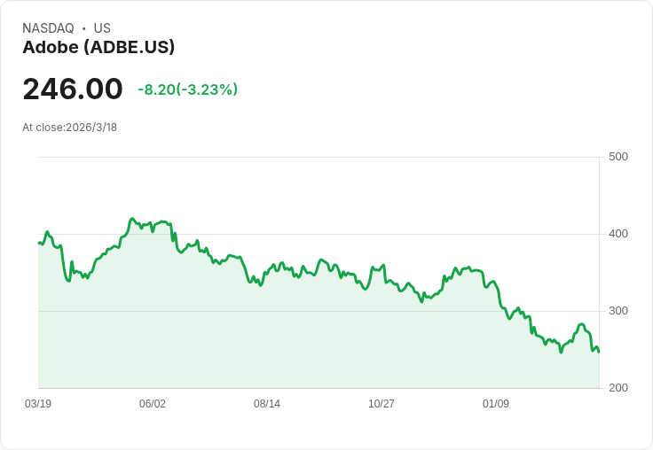 英國競爭監管機構調查Adobe 針對取消費用的公平性引發關注