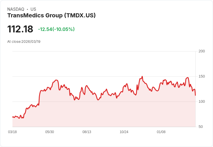 【01:58 即時新聞】TransMedics Group(TMDX) 重挫逾10% 跌破短中期均線、技術空方訊號加劇
