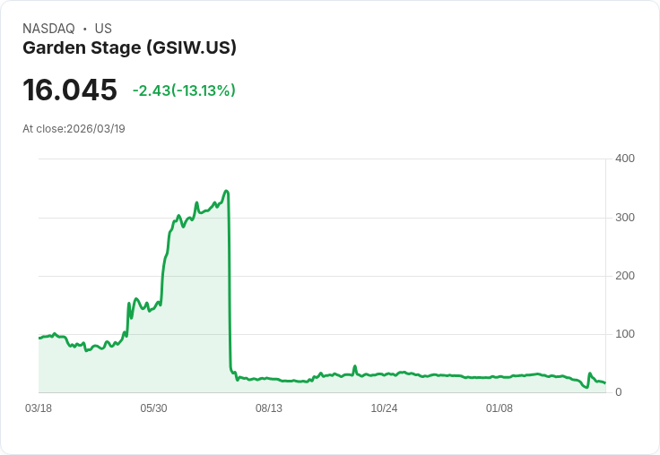 【02:52 即時新聞】Garden Stage(GSIW) 暴跌逾13％／技術指標偏空、短線動能急轉弱