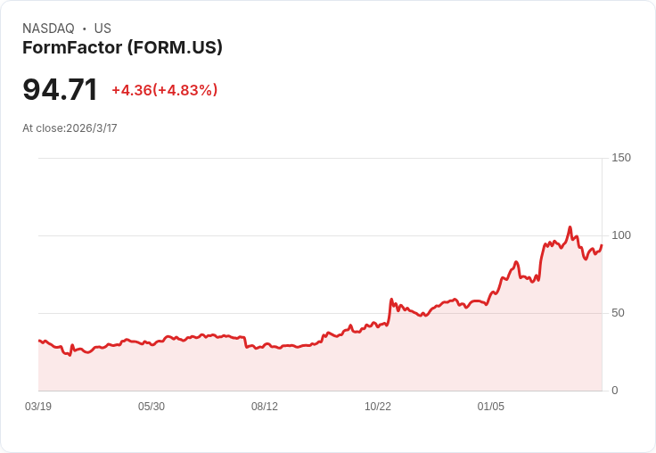 半導體股季報分析：FormFactor (NASDAQ:FORM) 表現亮眼，業界前景看好！
