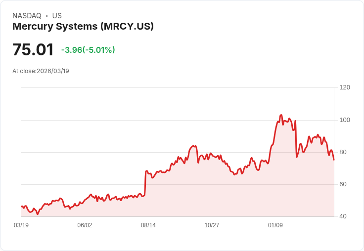 【21:48 即時新聞】Mercury Systems(MRCY) 重挫逾5％：KD跌破超賣、MACD再度轉弱壓盤