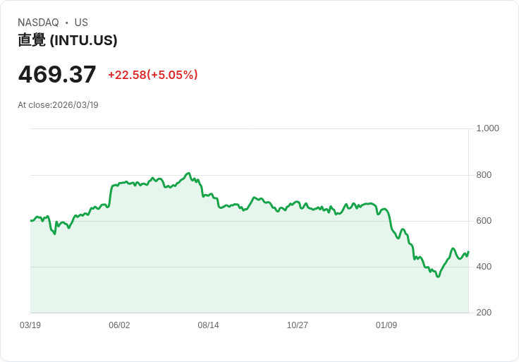 【21:43 即時新聞】Intuit(INTU) 盤中勁揚逾5％　技術指標續轉強推升買氣
