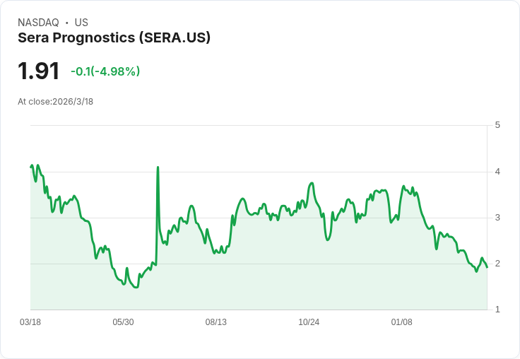 新創抗早產戰開打！Sera Prognostics 押寶大數據驗證　要從13州殺進6成美國新生兒市場