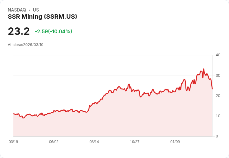 【21:42 即時新聞】SSR Mining(SSRM) 重挫逾10％／銀價回落帶動獲利回吐壓力升高