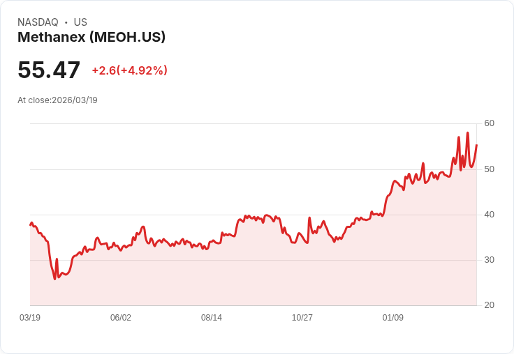 【21:33 即時新聞】Methanex(MEOH) 飆漲逾5%:KD翻多、MACD維持多頭動能帶量上攻
