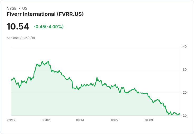 Fiverr能否成為百萬富翁的股票?前景堪憂!