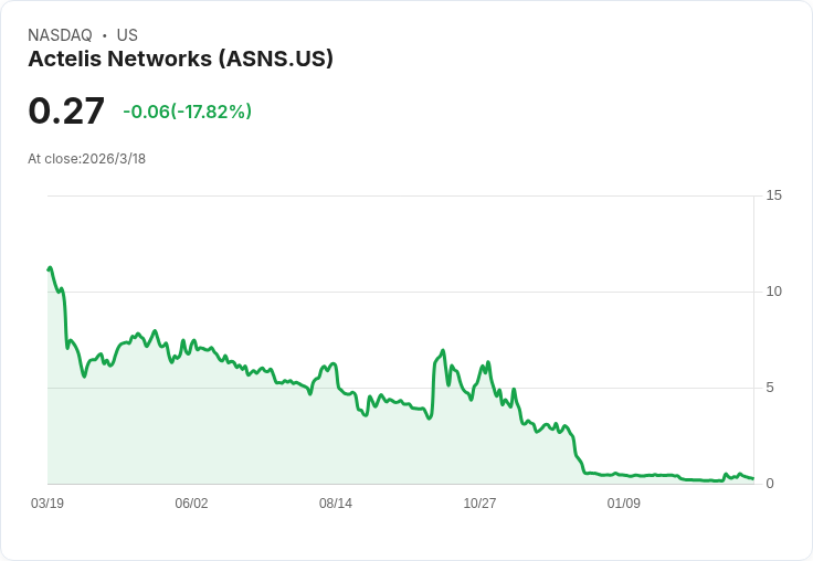 Actelis Networks 財報出爐:每股虧損達 -$5.68,營收驟降52.6%!