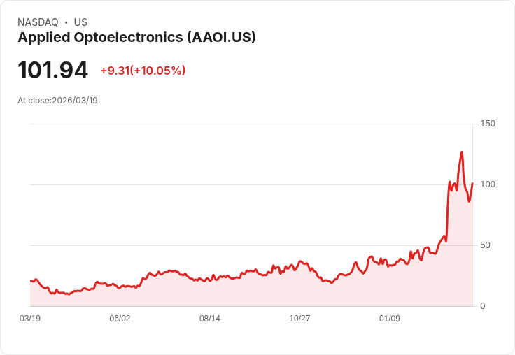 【23:18 即時新聞】Applied Optoelectronics(AAOI) 盤中大漲逾10％ 技術指標高檔回落後再度轉強
