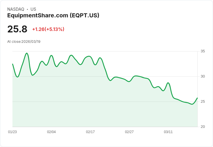 【21:30 即時新聞】EquipmentShare.com(EQPT) 盤中勁揚 6.68％：短線超跌反彈、技術指標低檔修復