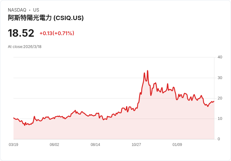 加拿大太陽能公司獲利受壓：儲存量下降及太陽能出貨疲軟影響業績