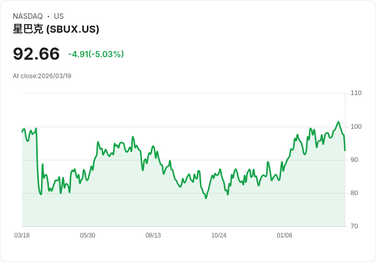 【03:55 即時新聞】Starbucks(SBUX) 重挫逾5％／遭 RBC 下調評級、成長預期被指過高