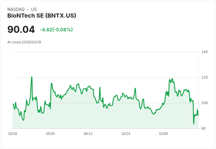 【03:43 即時新聞】BioNTech SE(BNTX) 跌逾5％／疫苗政策攻防加劇、投資人情緒轉謹慎