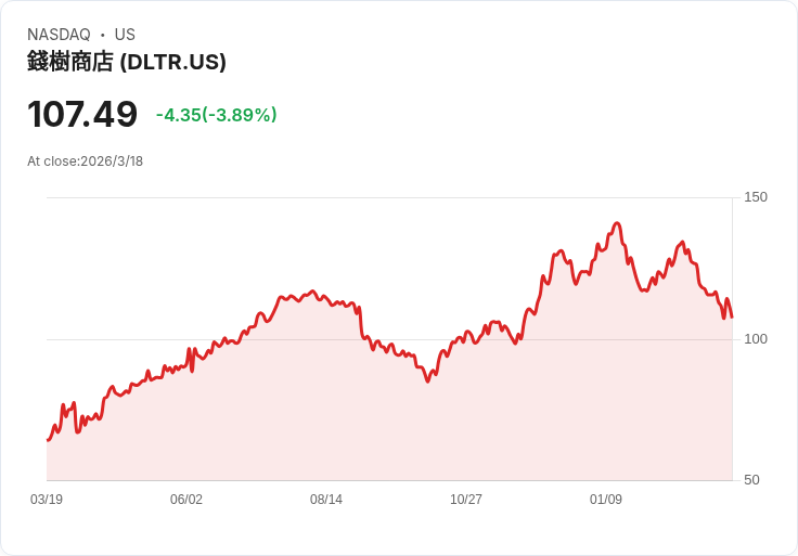 家庭美元關閉馬修斯配送中心 373名員工面臨裁員危機！