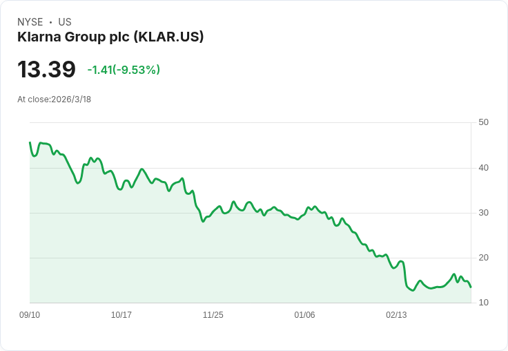 克拉納股價暴跌66％！高層接連離職引發市場擔憂