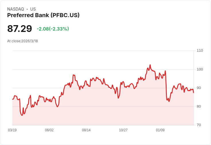 優質銀行宣佈每股派息$0.80!投資者收穫3.67%高收益
