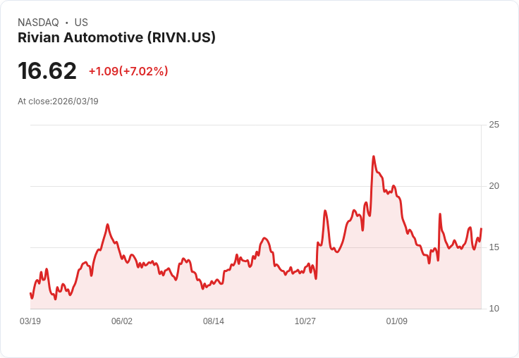 【21:30 即時新聞】Rivian Automotive(RIVN) 飆漲逾6％／市場押注R2量產前成長潛力