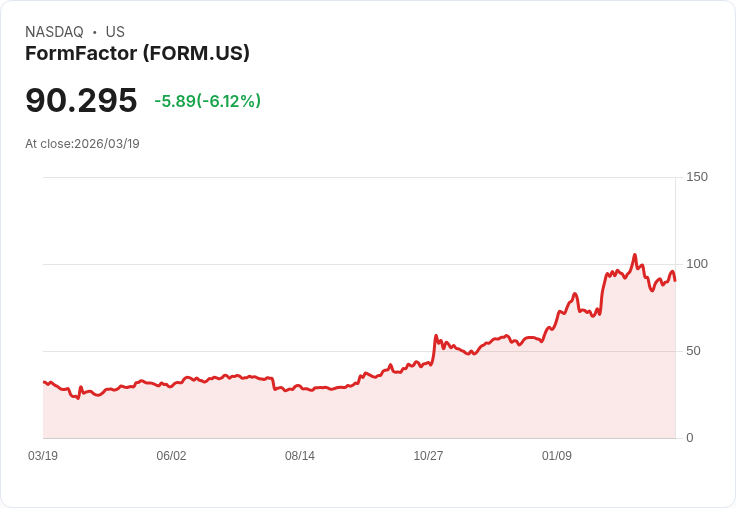【21:34 即時新聞】FormFactor(FORM) 逆勢下跌逾6％ 先前財報大漲後拉回整理
