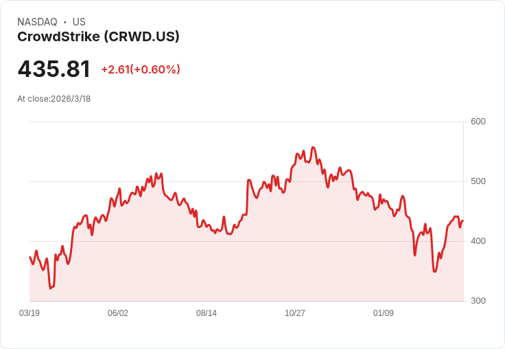 Jim Cramer 預言 CrowdStrike (CRWD) 將在 2025 年大幅上漲，網路安全股迎來新機遇！