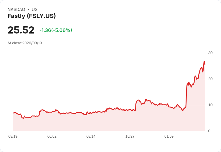 【23:55 即時新聞】Fastly(FSLY) 股價重挫逾5% 高檔技術指標過熱拉回壓力浮現