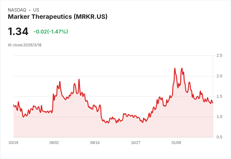 Marker Therapeutics 營收超預期，GAAP 每股虧損縮小至 -$0.79！