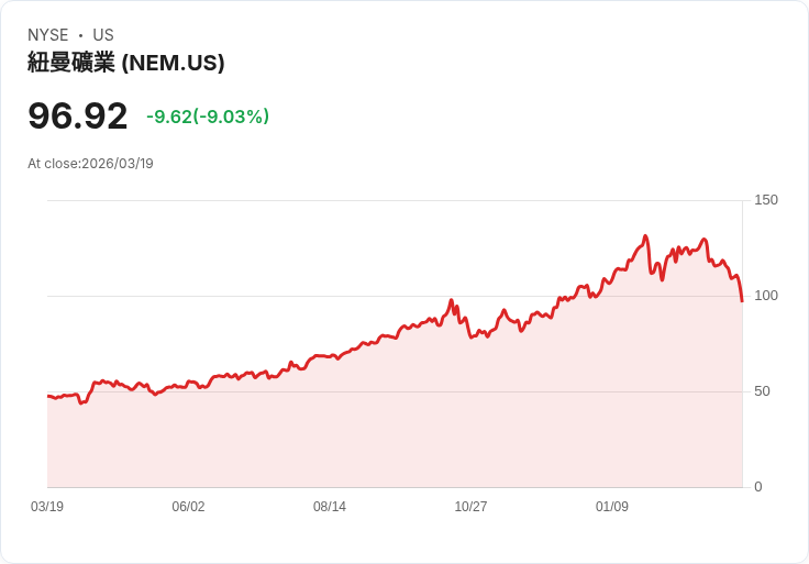 【21:30 即時新聞】Newmont (NEM) 重挫逾9％／技術指標續轉弱、短線空方壓力加大