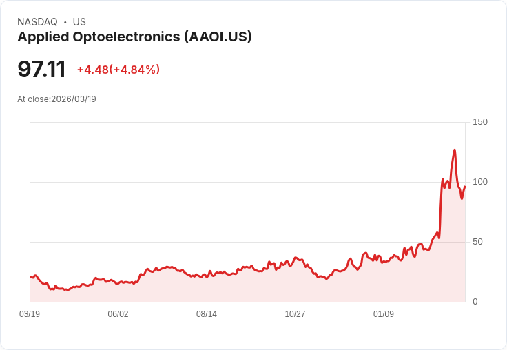 【22:11 即時新聞】Applied Optoelectronics(AAOI) 盤中勁揚逾5％ 技術指標自低檔轉穩、短線有望止跌反彈