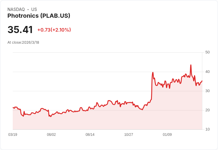 半導體製造業Q4財報亮眼:Photronics (NASDAQ:PLAB) 表現突出,其他股票也不遑多讓!