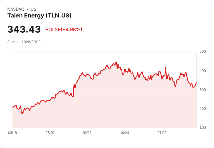 【01:06 即時新聞】Talen Energy(TLN) 盤中大漲逾5％　技術指標脫離超賣、短線反彈力道轉強