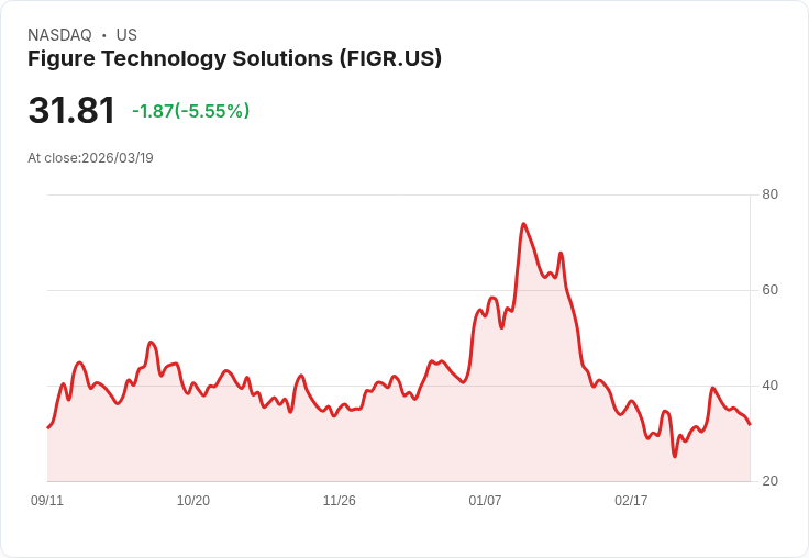 【21:30 即時新聞】Figure Technology Solutions(FIGR) 盤中重挫逾5％　技術指標高檔轉弱壓回