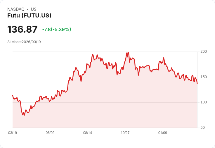 【21:30 即時新聞】Futu 大跌逾5％／股價跌破年線、技術指標轉弱引發賣壓
