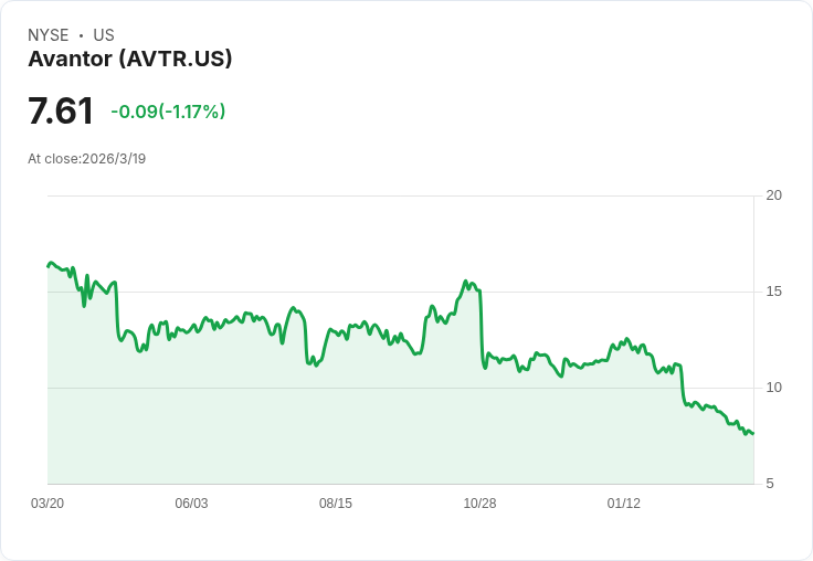 長葉夥伴全球基金增持Avantor (AVTR)，但前景仍堪憂！