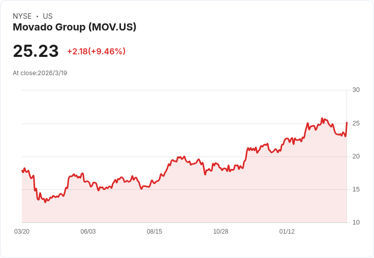 Movado第四季銷售增5.6％  CEO預示利潤擴張新契機