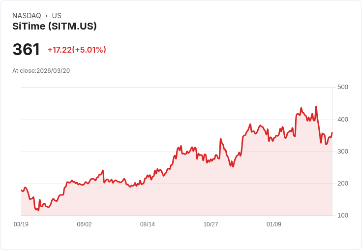 【03:09 即時新聞】SiTime(SITM) 盤中勁揚逾5% 技術指標止跌回穩、年線持續上揚吸引買盤回流