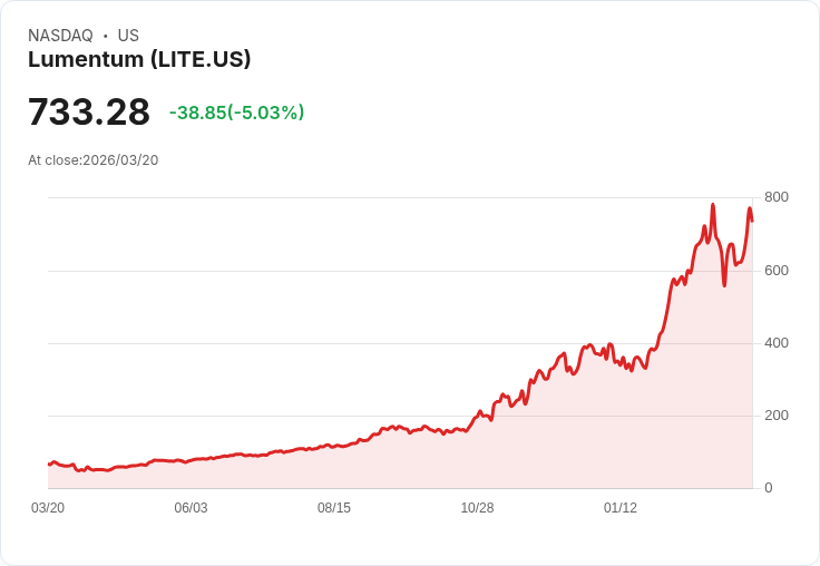 【22:01 即時新聞】Lumentum(LITE) 跌逾5%/短線高檔修正、技術指標背離降溫