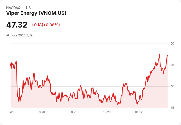 Mizuho上調Viper Energy (VNOM)目標價至54美元，油市展望樂觀！