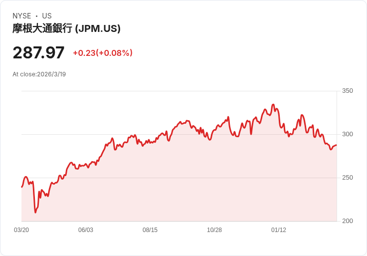 摩根大通啟用科技監控初階銀行家工時，透明化工作負擔新趨勢！