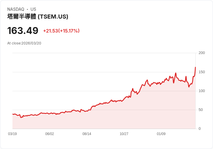 【03:06 即時新聞】Tower Semiconductor(TSEM) 盤中飆漲逾15％ 強勢遠離均線、技術面全面轉多