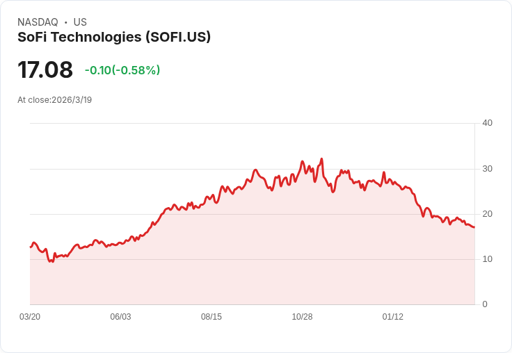 SoFi股價能否在2026年底前重返30美元?市場分析揭示潛力與挑戰!