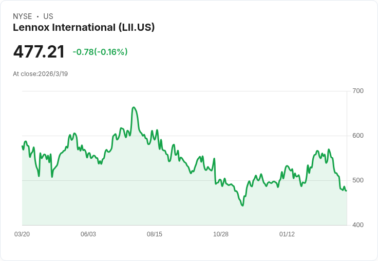 Lennox 宣佈每股派息 $1.30,持續穩定回報投資者!