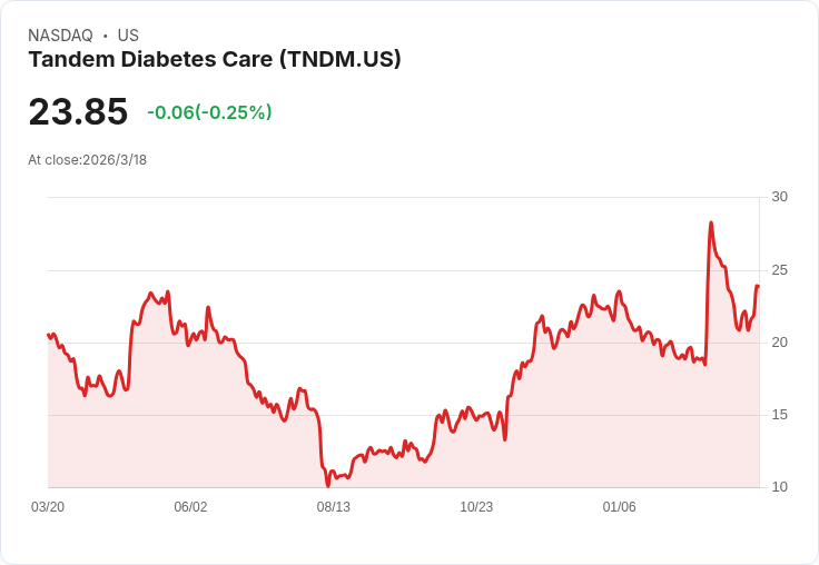 三大理由告訴你為何應該賣出TNDM，還有一檔更值得投資的股票！