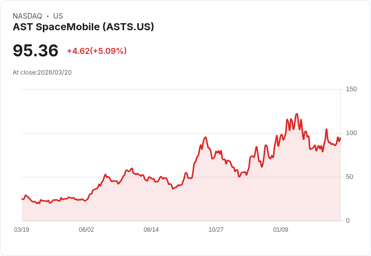 【03:12 即時新聞】AST SpaceMobile(ASTS) 盤中勁揚逾5％ 技術指標轉強吸引短線買盤