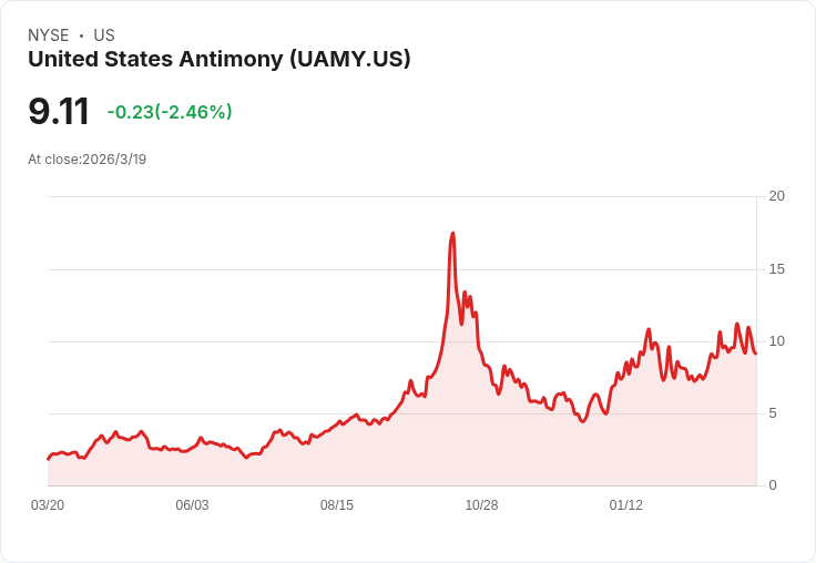 美國銻業公司UAMY第四季2025年財報：創紀錄營收增長與重要併購